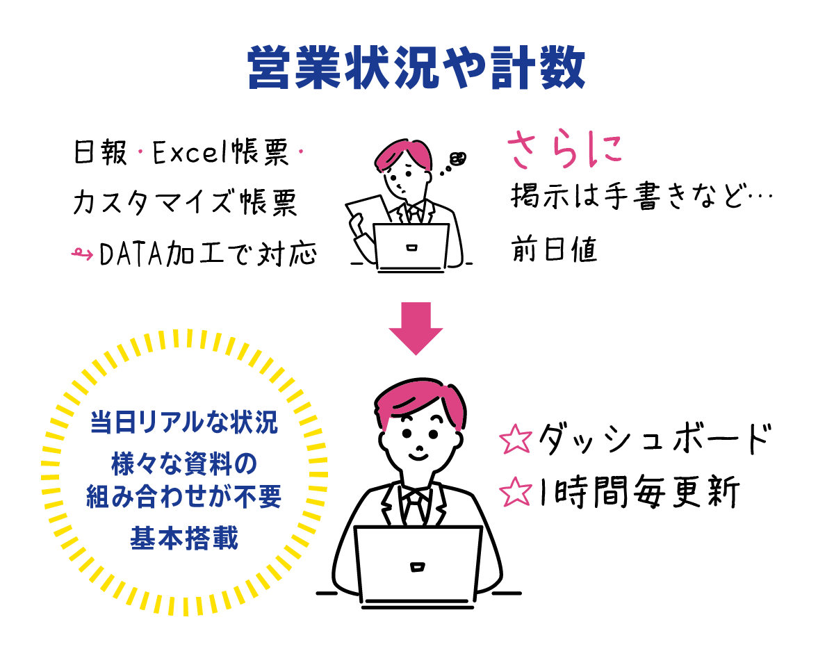 営業状況や計数