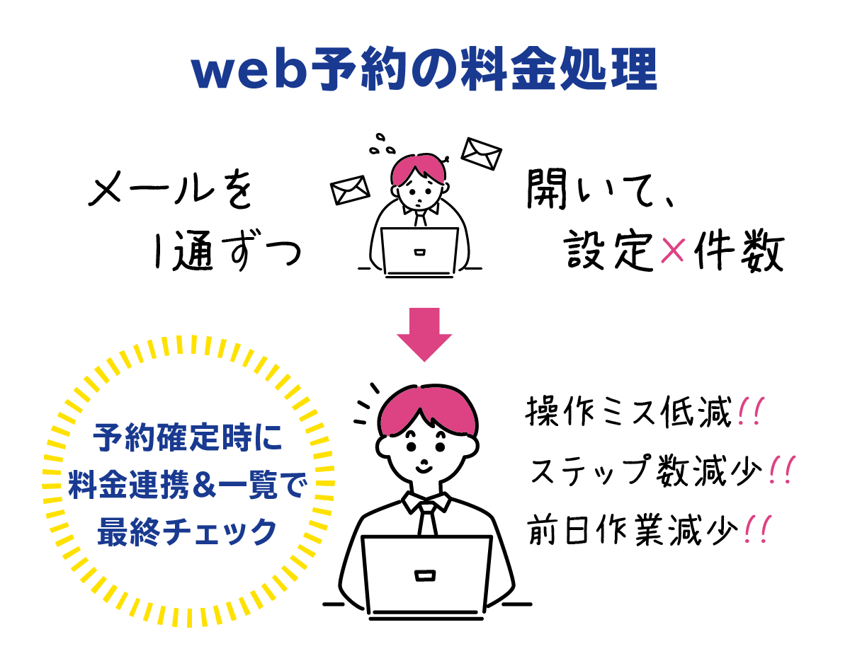 web予約の料金処理