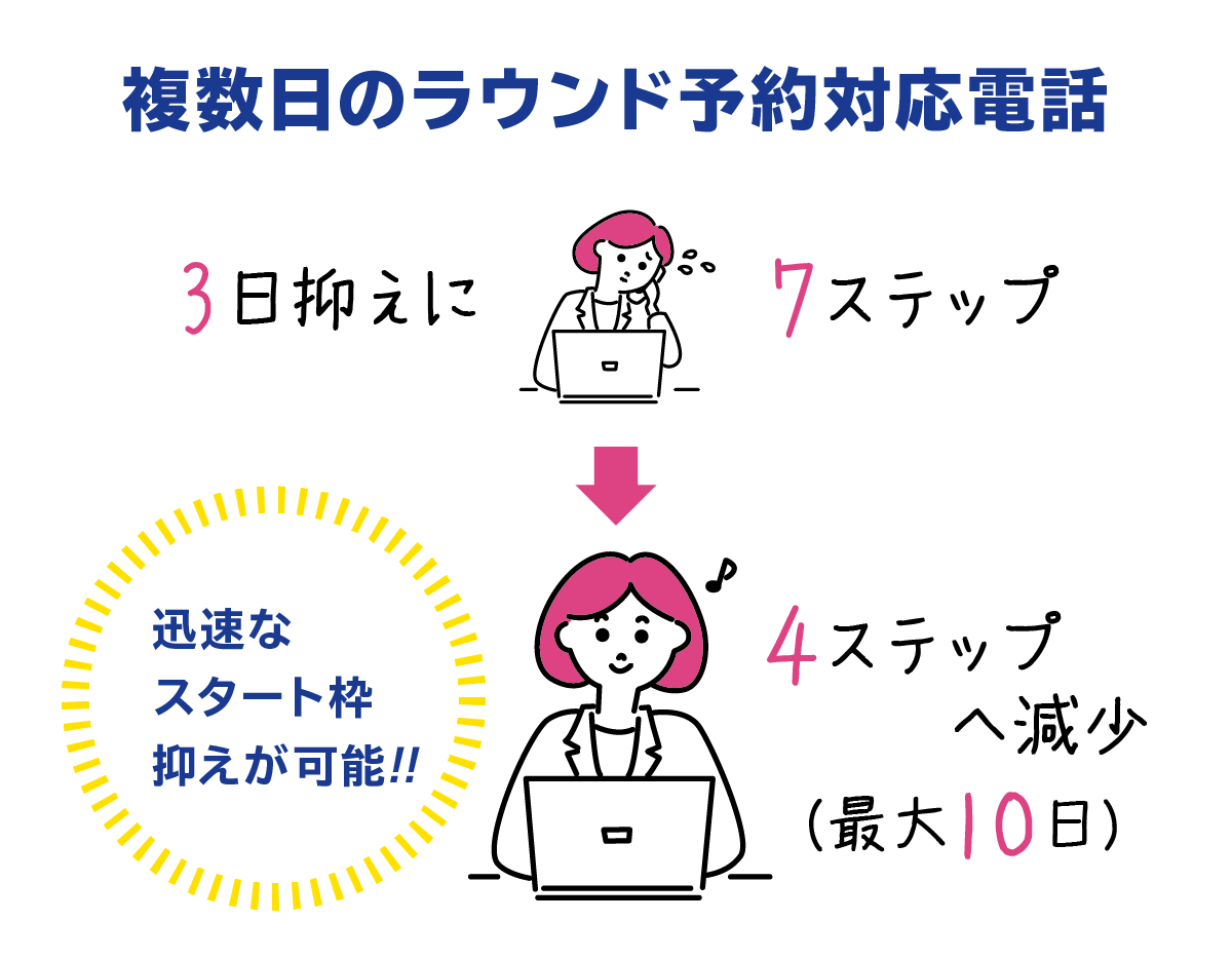 複数日のラウンド予約対応電話