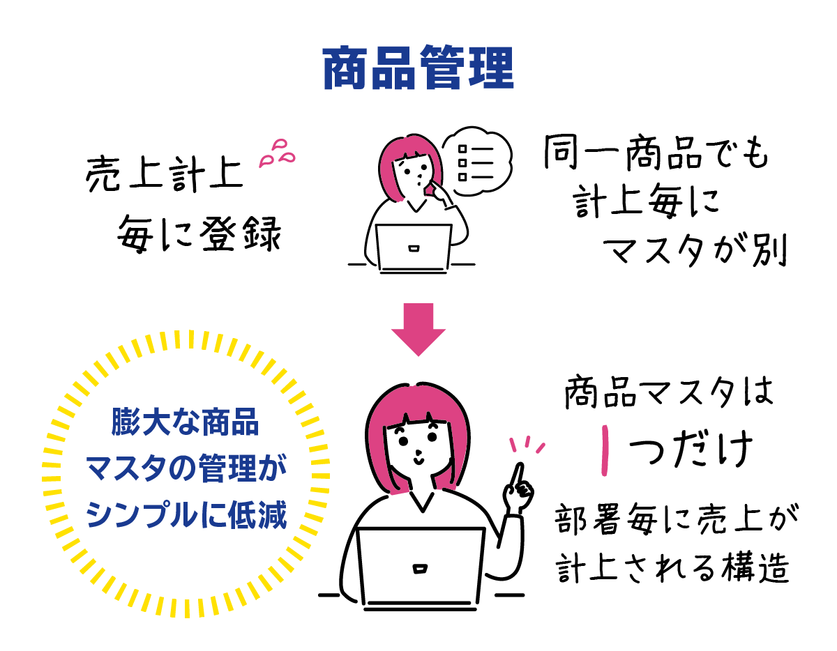 商品管理